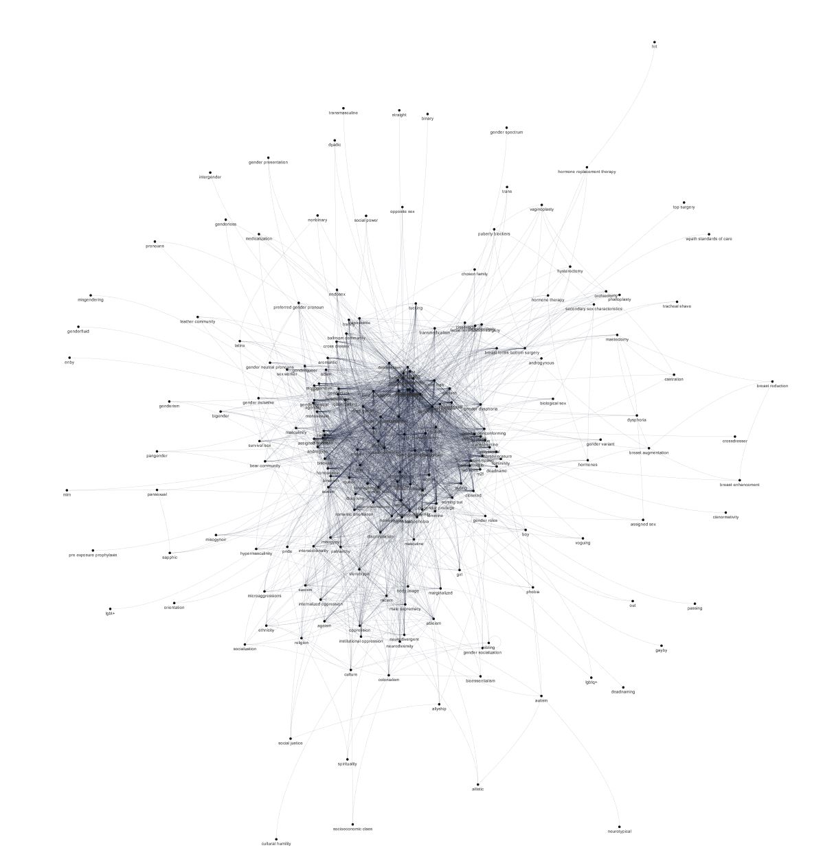 node and edges